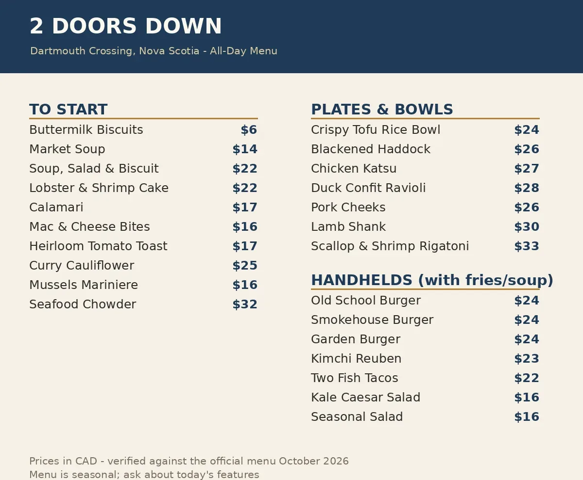 2 Doors Down menu card showing the verified price guide: Seafood Chowder $32, Lobster and Shrimp Cake $22, Old School Burger $24, 2 Doors Down menu prices Canada