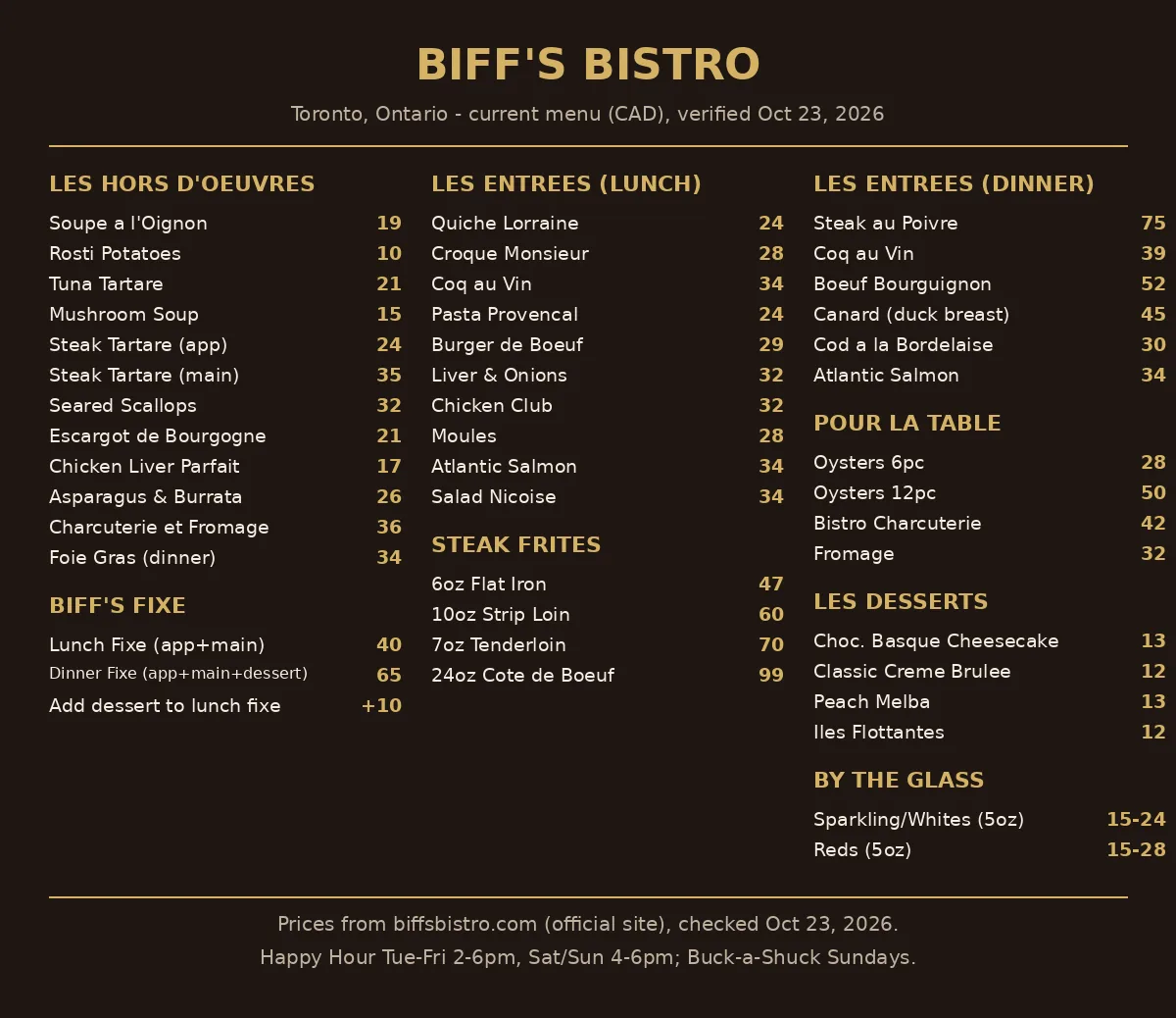 Biff's Bistro menu card showing the verified price guide in CAD: Biff's Fixe lunch $40 and dinner $65, Steak Frites $47 to $99, Biff's Bistro menu prices Canada