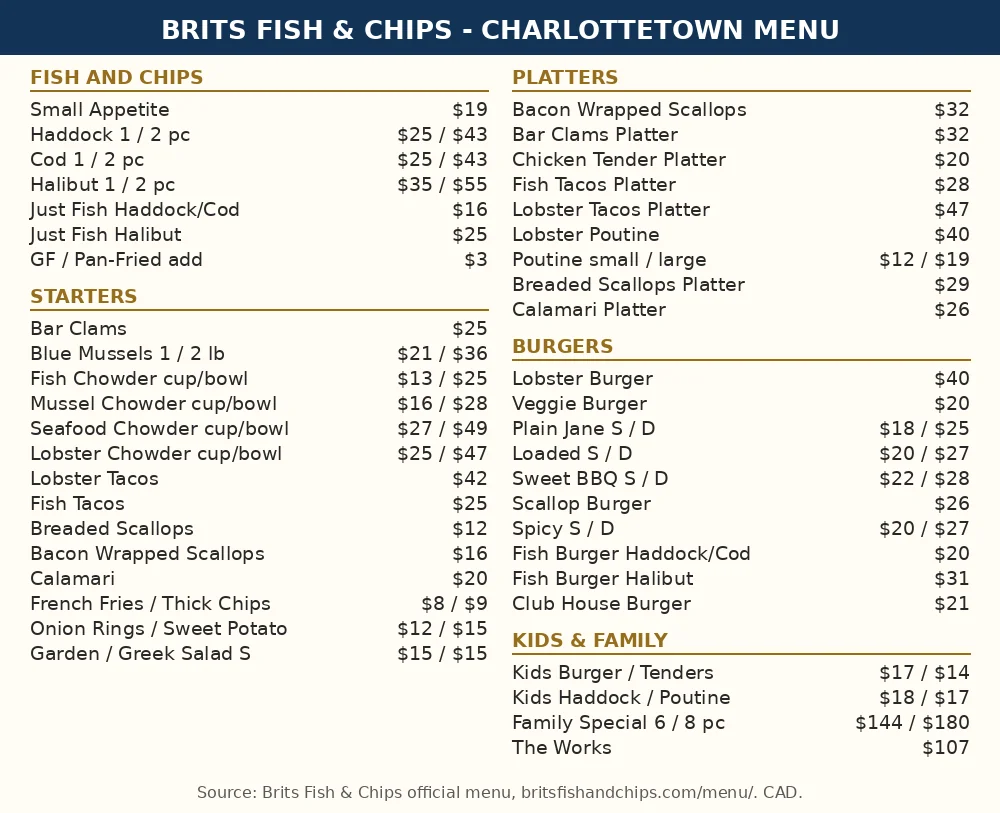 Brits Fish and Chips menu card showing haddock, cod, halibut, lobster poutine and burger prices in CAD, Brits Fish and Chips menu prices Canada