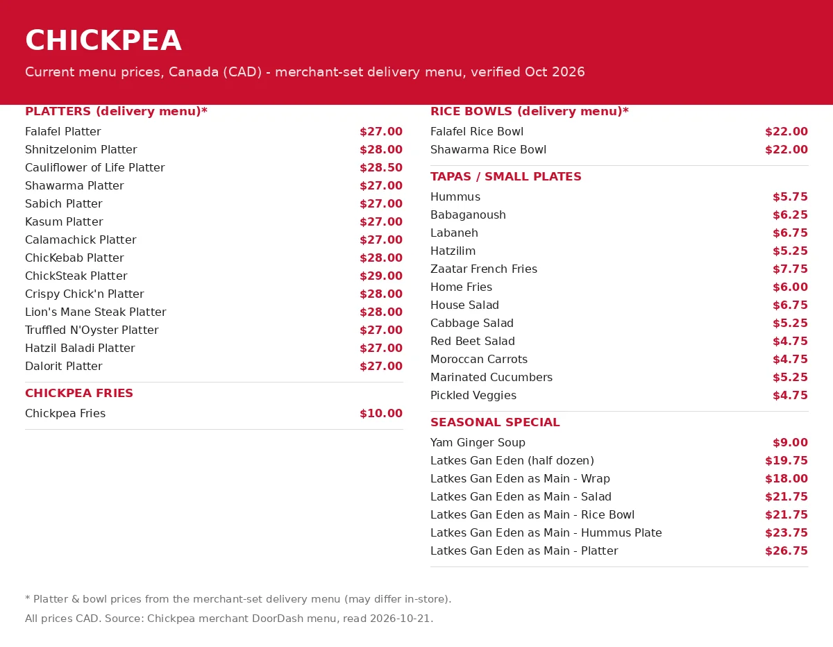 Chickpea menu card with current CAD prices for platters, rice bowls and tapas, chickpea menu prices canada