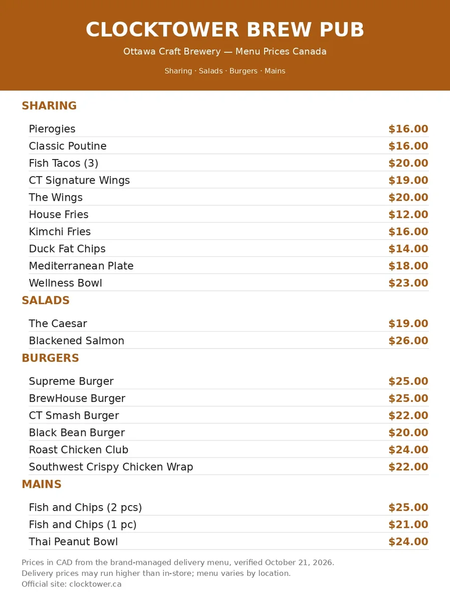 Clocktower Brew Pub menu prices Canada: official menu card with CAD prices for sharing plates, salads, burgers and mains