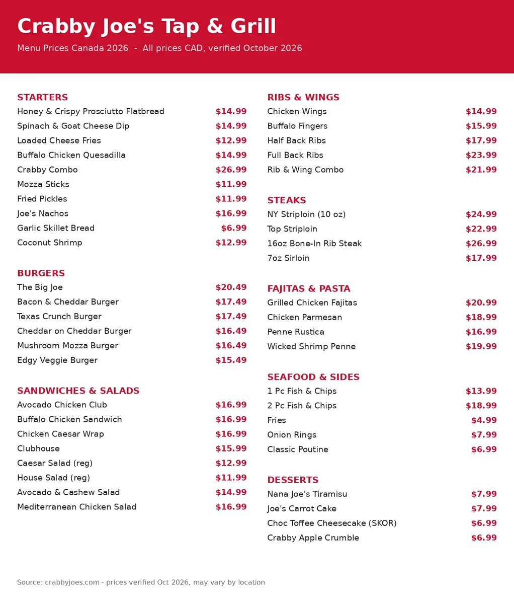 Crabby Joe's menu prices Canada: current Canadian menu card with starters, burgers, ribs, wings, steaks, fajitas, pasta, sandwiches, salads, sides and desserts prices