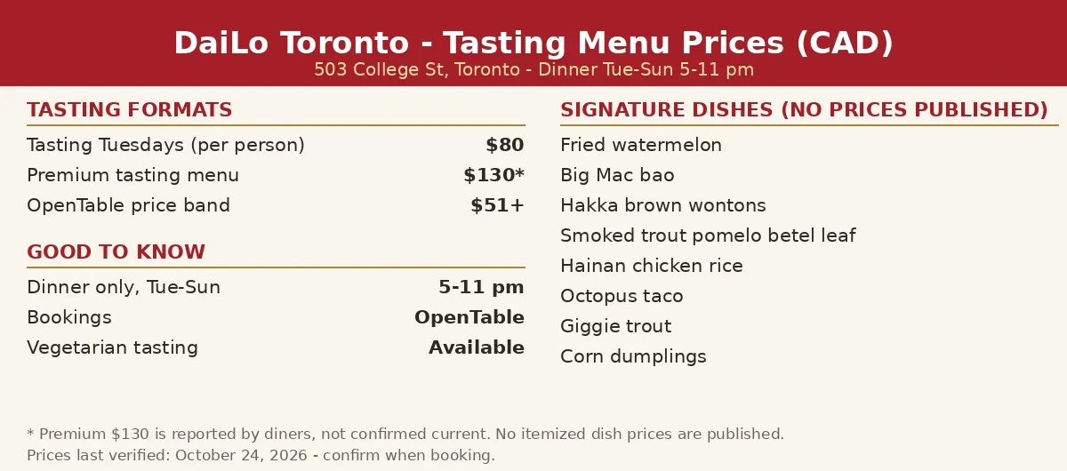 Dai Lo menu card showing Tasting Tuesdays $80, premium tasting reported $130 and OpenTable band $51 plus, Dai Lo menu prices Canada