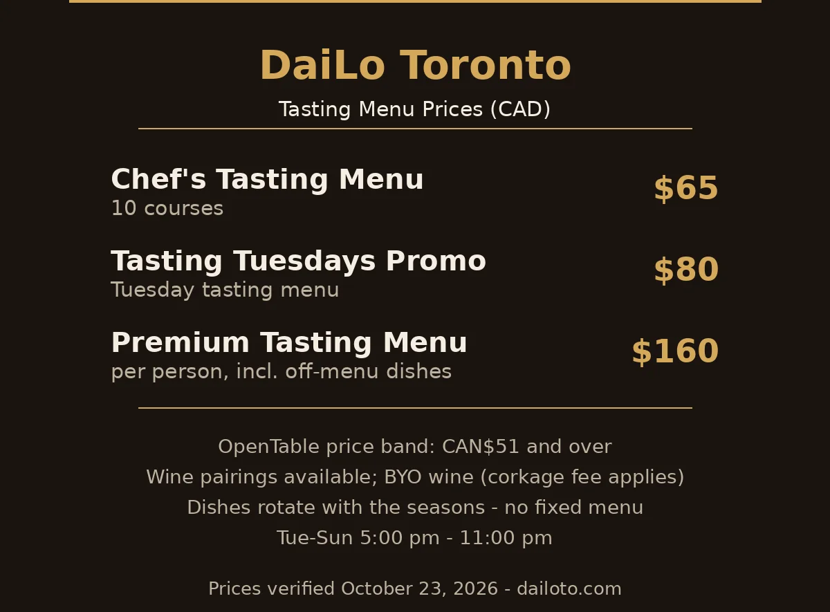 DaiLo menu card showing the verified tasting menu prices in CAD: Chef's Tasting Menu $65 for 10 courses, Tasting Tuesdays promo $80, Premium Tasting Menu $160 per person, DaiLo menu prices Canada
