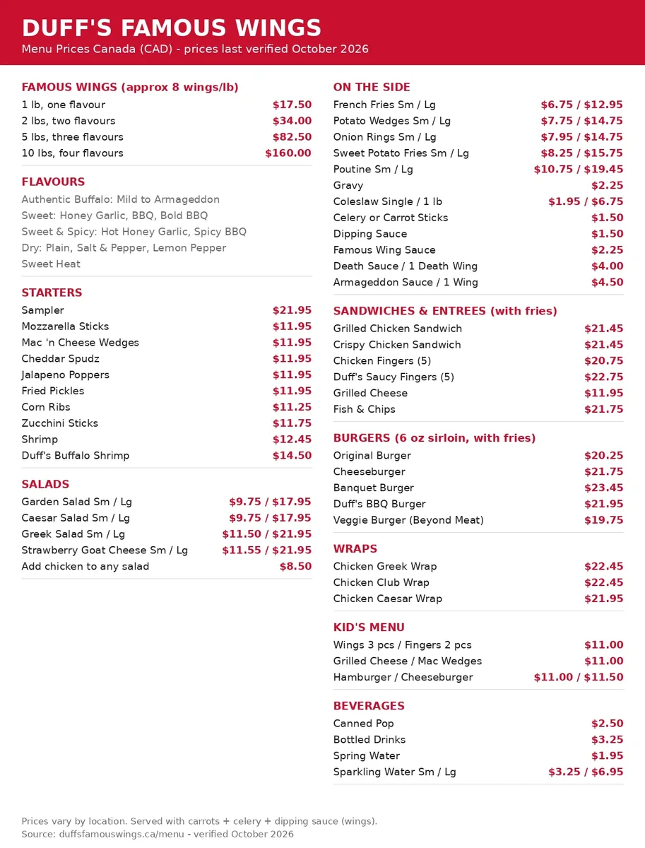 Duff's Famous Wings menu prices Canada 2026: menu card with wings by the pound, flavour list, starters, salads, sandwiches, burgers and kid's prices in CAD
