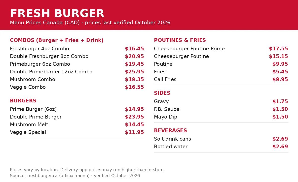 Fresh Burger Canada menu card 2026 with verified CAD prices for burgers, combos and poutine, fresh burger menu prices canada