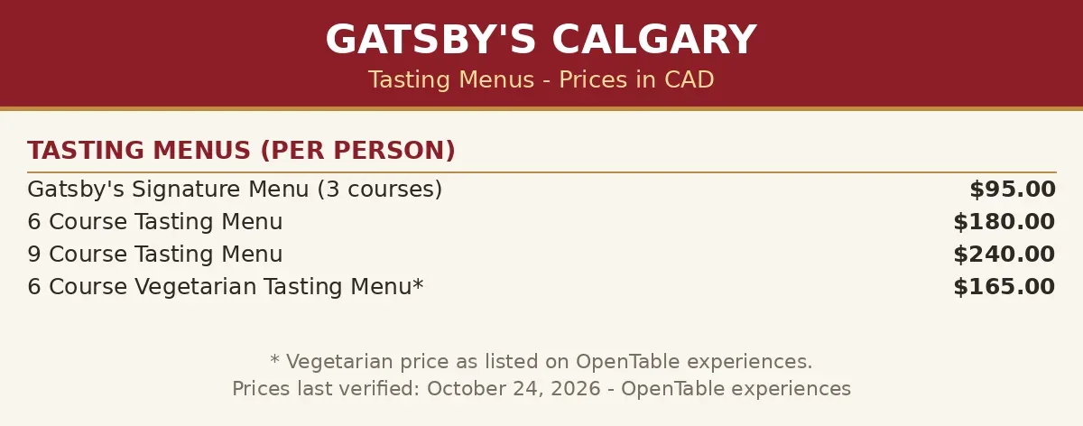 Gatsby's menu prices Canada, Calgary tasting menus menu card render with Signature $95, 6 course $180, 9 course $240 and vegetarian $165 prices
