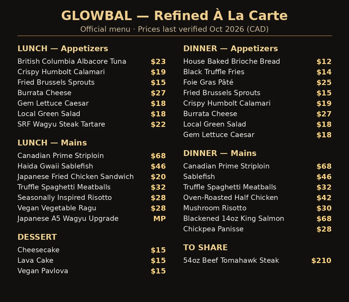 Glowbal menu card showing lunch appetizers $15 to $27, dinner mains $28 to $68, tomahawk $210, desserts $15, Glowbal menu prices Canada