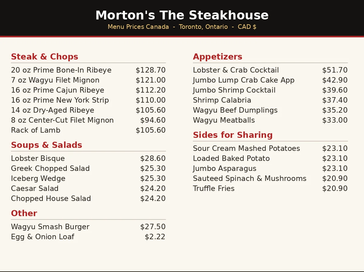 Morton's menu card Canada: 20 oz prime bone-in ribeye $128.70, 8 oz filet mignon $94.60, sides for sharing $20.90 to $23.10, Morton's menu prices