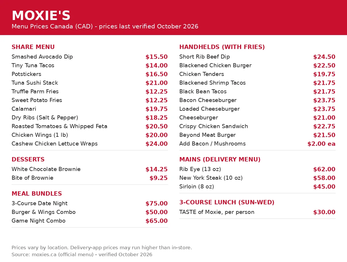 Moxies menu prices Canada 2026: official Moxie's menu card with share menu, handhelds, steaks, desserts and bundle prices in CAD
