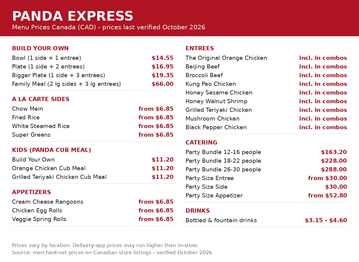Panda Express official menu card showing Bowl $14.55, Plate $16.95, Bigger Plate $19.35, Family Meal $66.00 and catering prices in CAD, panda express menu prices canada