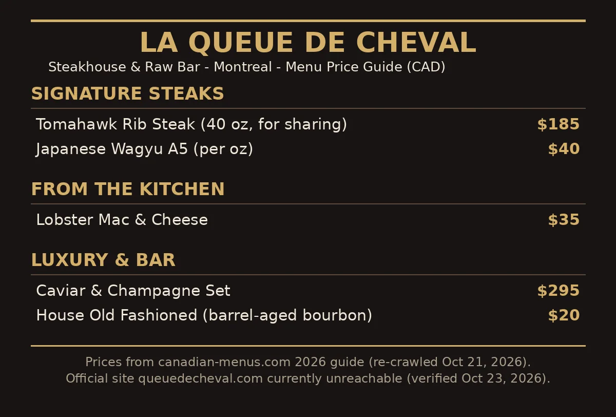 Queue de Cheval menu card showing the verified 2026 prices in CAD: 40 oz Tomahawk $185, Japanese Wagyu $40 per ounce, Lobster Mac and Cheese $35, Caviar and Champagne Set $295, House Old Fashioned $20, Queue de Cheval menu prices Canada
