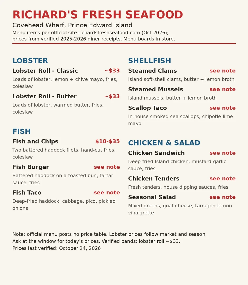 Richard's Fresh Seafood menu card Canada 2026: Covehead PEI seafood shack, lobster roll about $33, mains $10 to $35, richard's fresh seafood menu prices canada