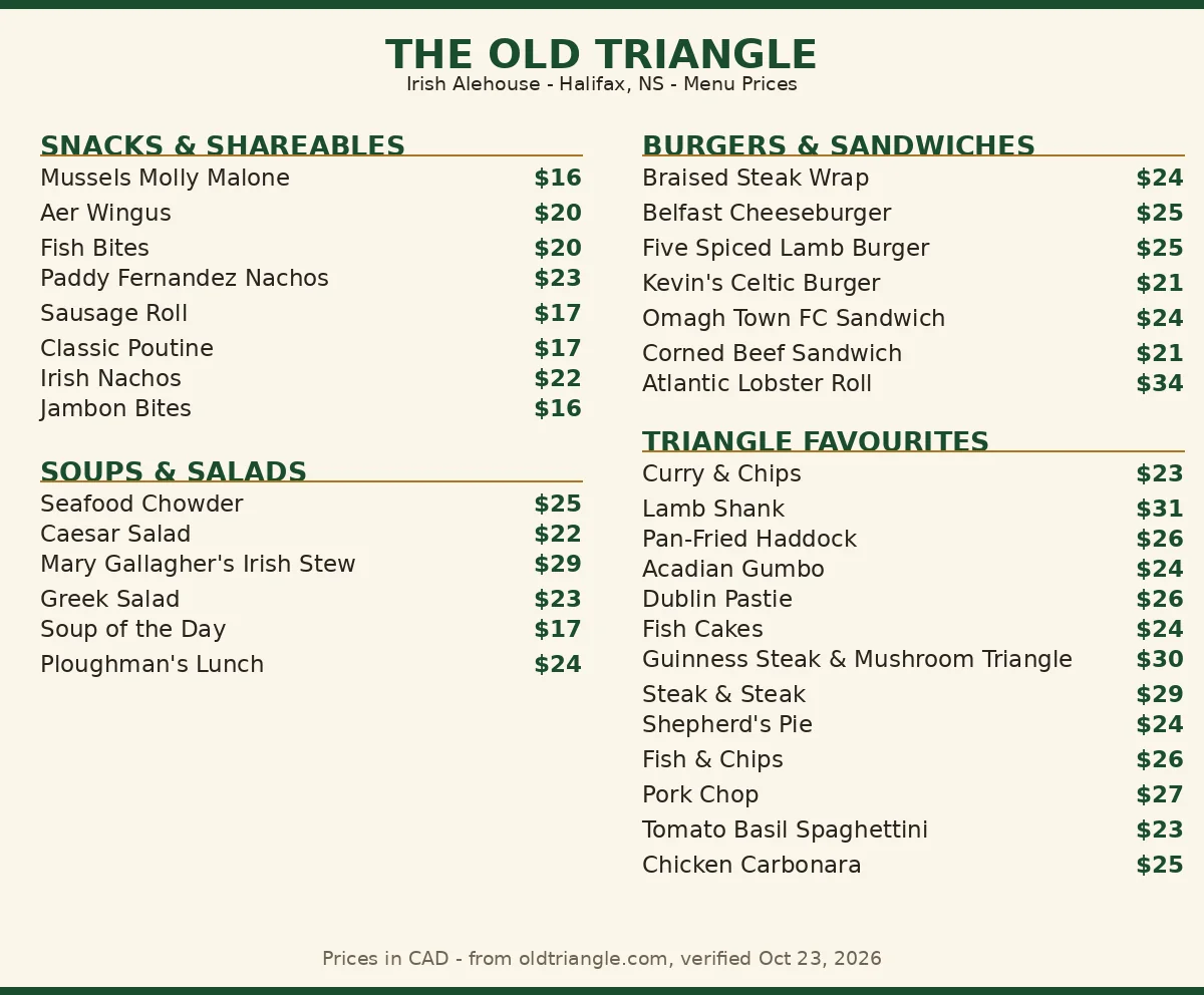 The Old Triangle menu card showing the verified price guide: Fish and Chips $26, Irish Stew $29, Burgers $21 to $25, Old Triangle menu prices Canada