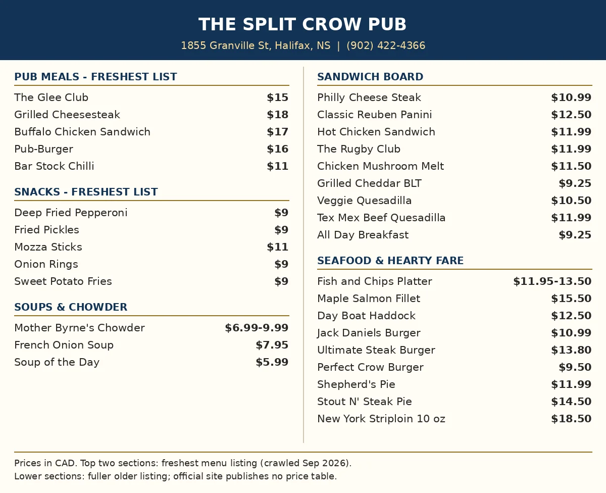The Split Crow menu card showing Pub-Burger $16, Grilled Cheesesteak $18, snacks $9 to $11, chowder $6.99 to $9.99 and fish and chips $11.95 to $13.50 in CAD, Split Crow menu prices Canada