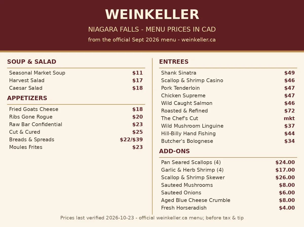 Weinkeller menu card showing the verified September 2026 prices in CAD: soups and salads $11 to $18, appetizers $18 to $25, entrees $34 to $72, house cocktails $17 to $21, Weinkeller menu prices Canada